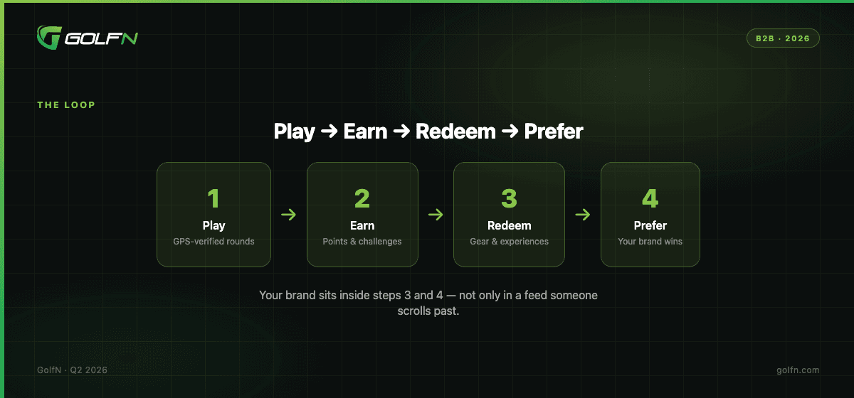 The GolfN earn-and-spend loop: play, earn points, redeem