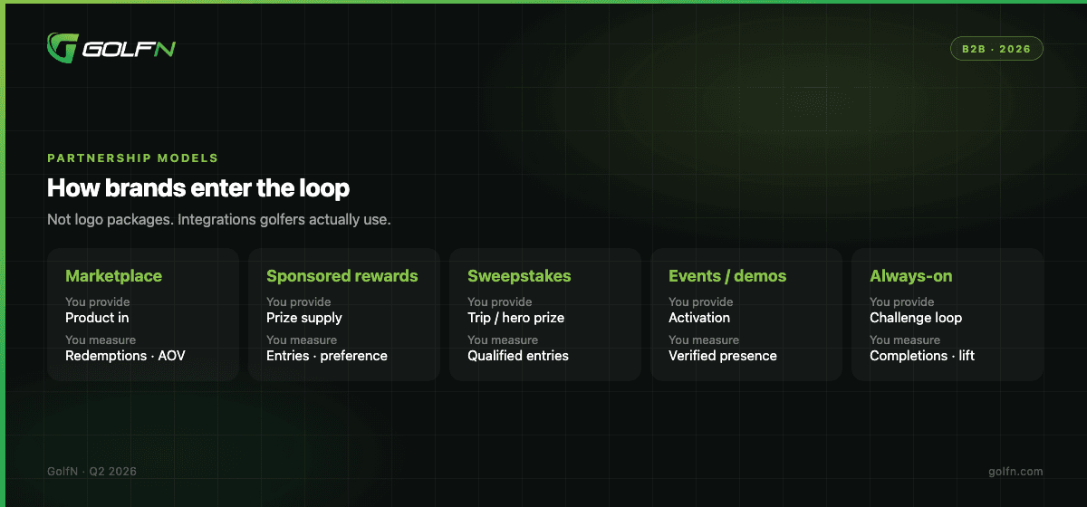 GolfN partnership models: marketplace, sponsored rewards, sweepstakes, events, always-on