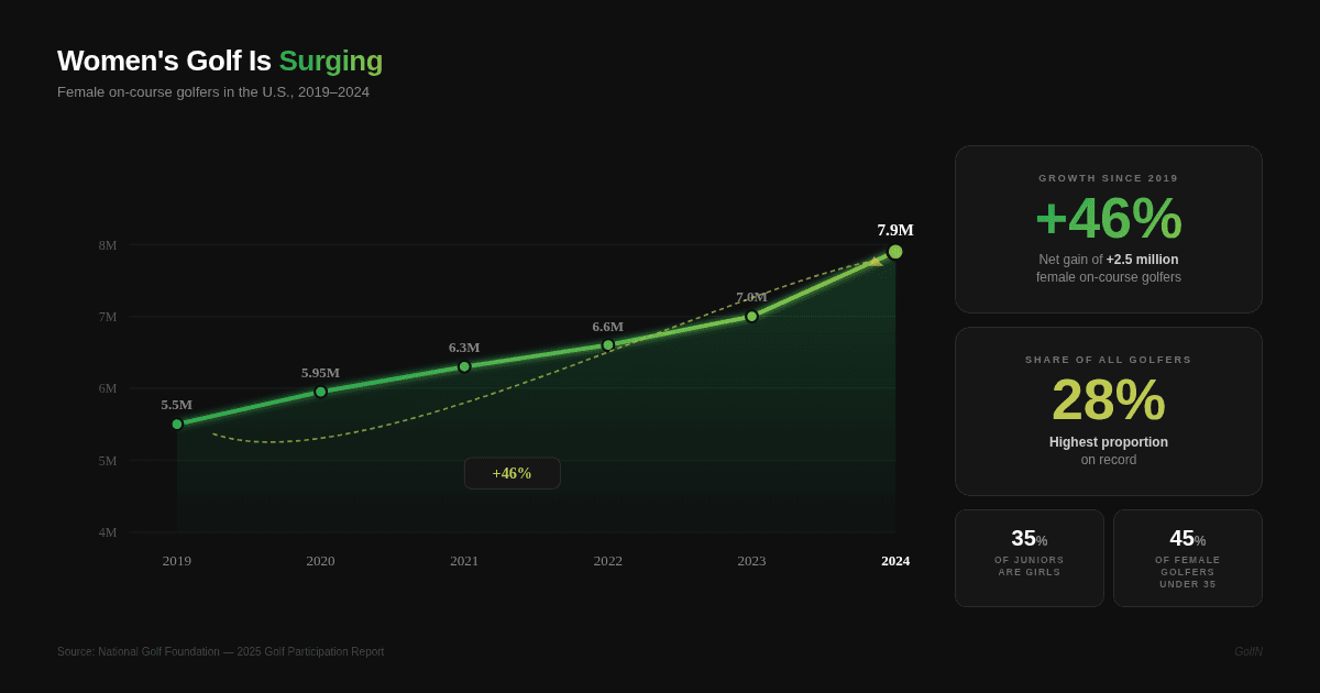 Line chart showing women's on-course golf participation growing from approximately 5.5 million in 2019 to over 8 million in 2025, a 46 percent increase. Women now represent 28 percent of all on-course golfers.