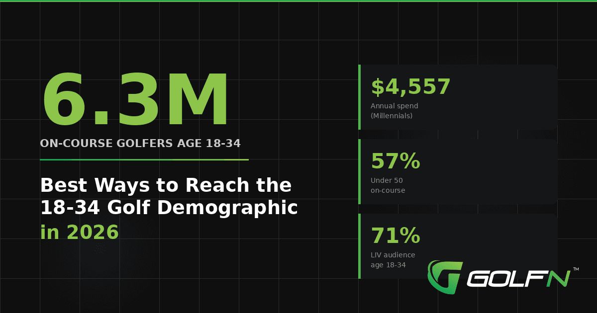 Best Ways to Reach the 18-34 Golf Demographic in 2026