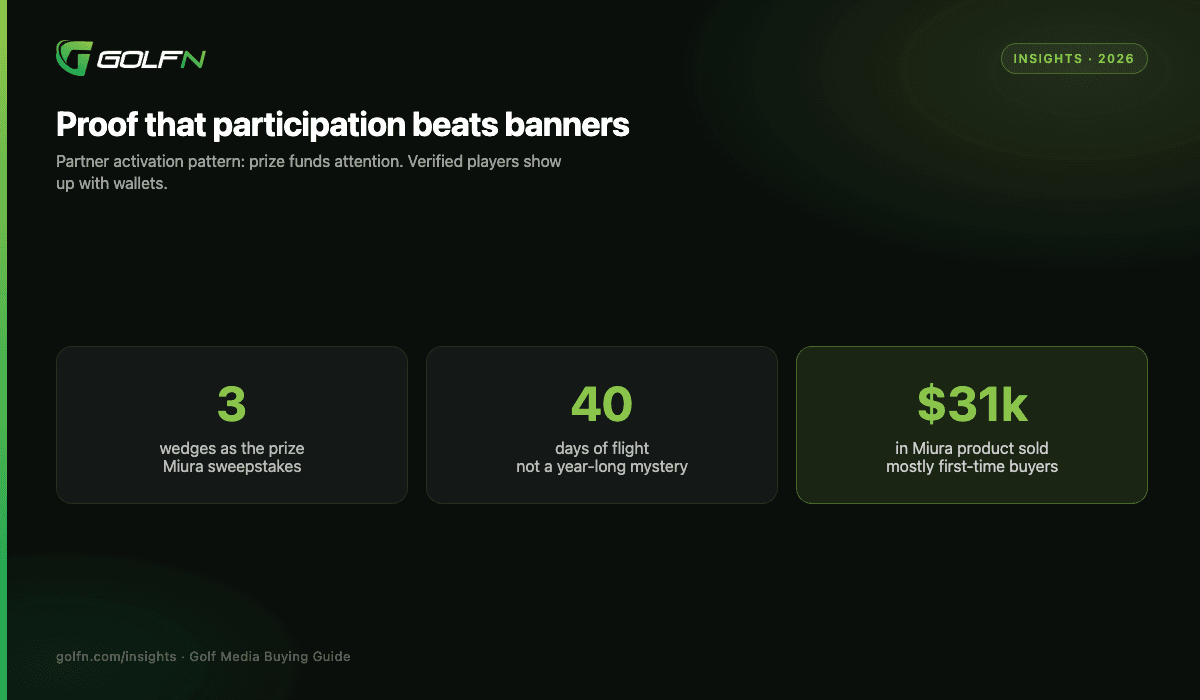 Miura partner proof: 3 wedges as prize, 40 day flight, $31k in product sold mostly to first-time buyers