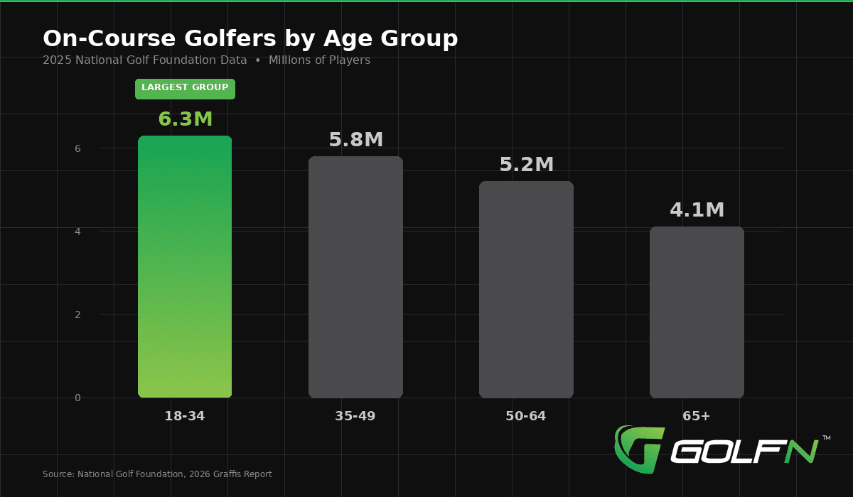 Bar chart showing on-course golfers by age group: 18-34 at 6.3 million is the largest segment, followed by 35-49 at 5.8M, 50-64 at 5.2M, and 65+ at 4.1M