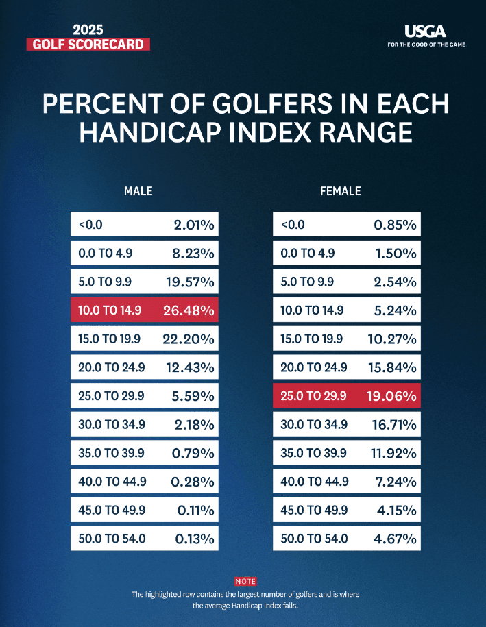 Percentage of golfers in each handicap range