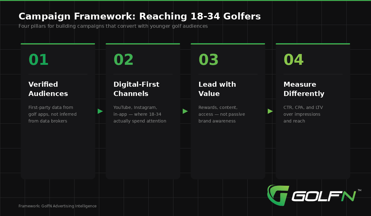 Four-step campaign framework infographic: 1. Verified Audiences, 2. Digital-First Channels, 3. Lead with Value, 4. Measure Differently