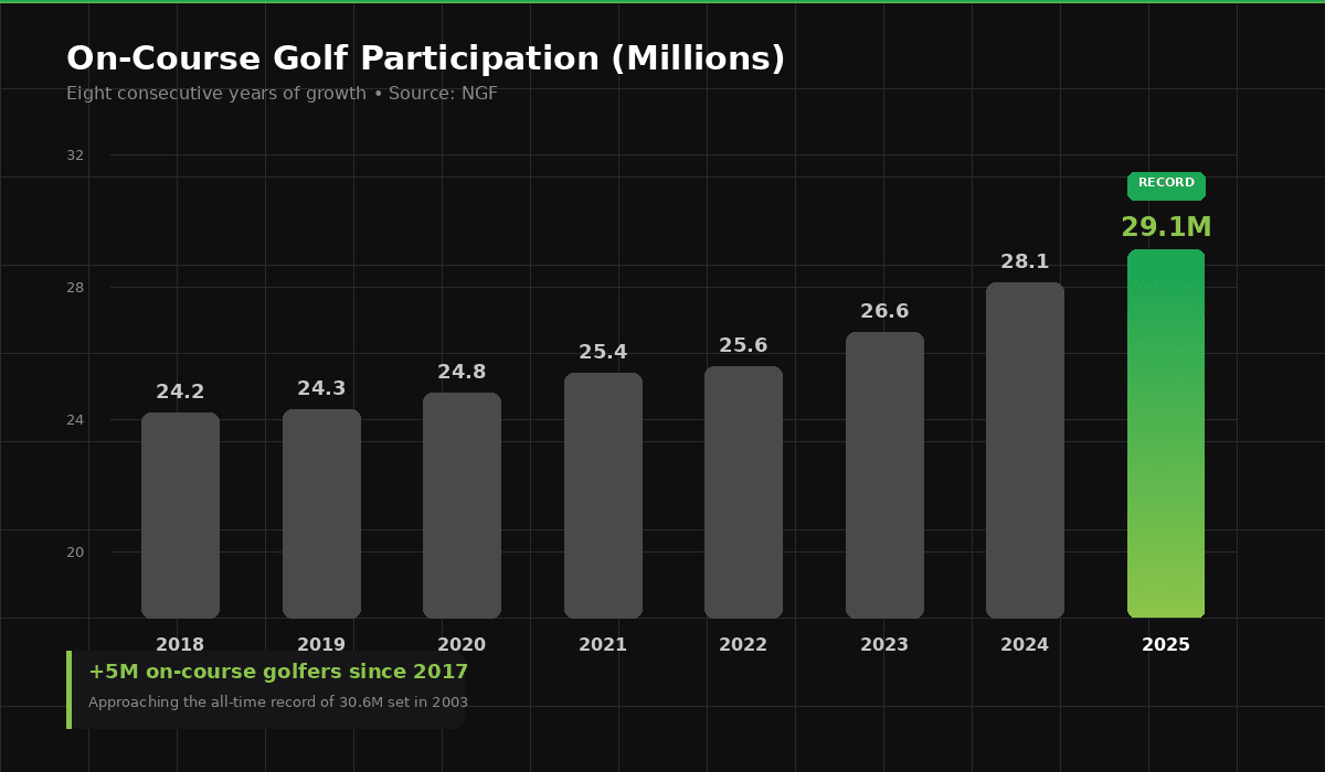 On-course golf participation grew for eight consecutive years from 24.2 million in 2018 to a record 29.1 million in 2025, adding over 5 million players since 2017.