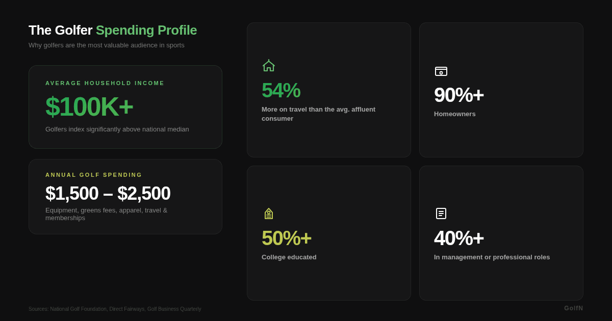 Golfer Spending Profile Infographic summarizing golfer spending profile: average household income over 100,000 dollars, annual golf spending 1,500 to 2,500 dollars, 54 percent more spent on travel than the average affluent consumer, over 90 percent homeowners, and over 50 percent college educated.