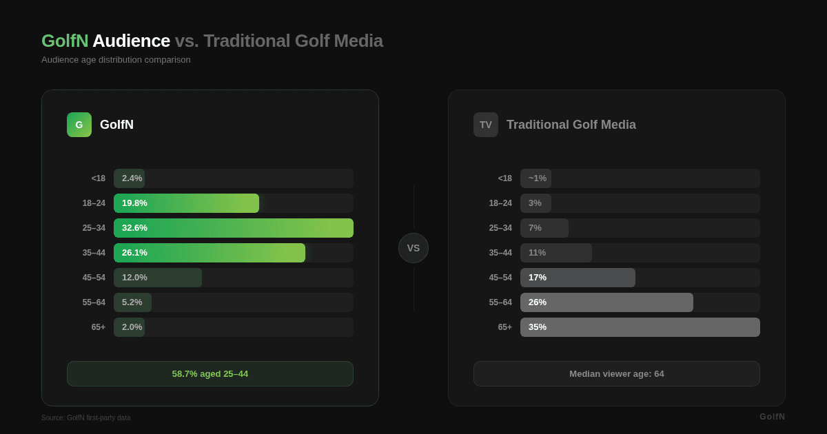 Side-by-side comparison showing GolfN's user base skews young, with 32.6 percent aged 25 to 34, 26.1 percent aged 35 to 44, and 19.8 percent aged 18 to 24, while traditional golf media audiences concentrate in the 55-plus range with 35 percent aged 65 and older and 26 percent aged 55 to 64, with a median viewer age of 64.
