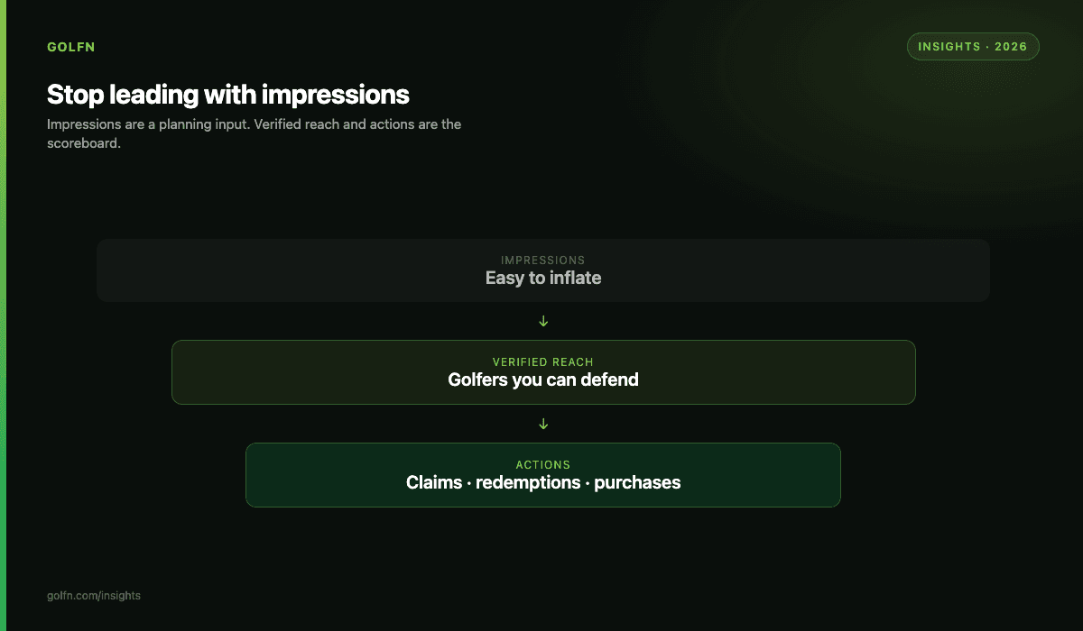 Metric dictionary visual: impressions vs verified reach vs cost per action