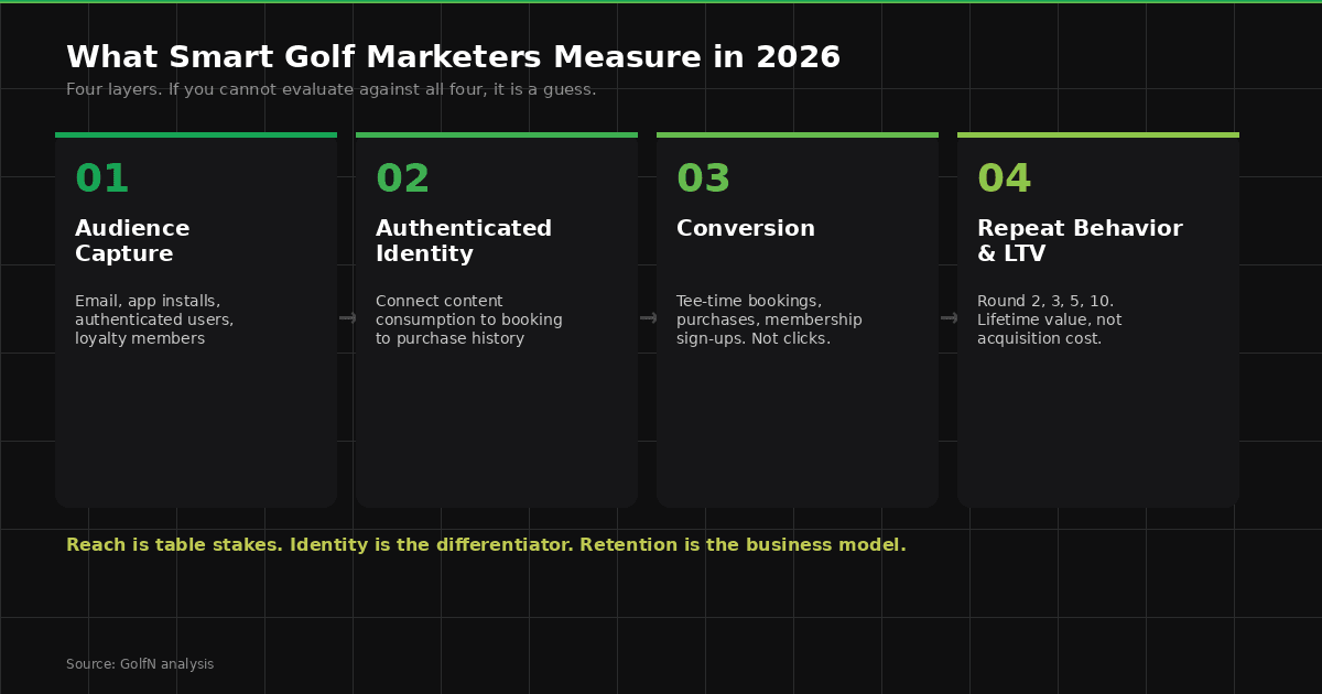 The modern golf marketing measurement framework: audience capture, authenticated identity, conversion through bookings and purchases, and repeat behavior measured by lifetime value.