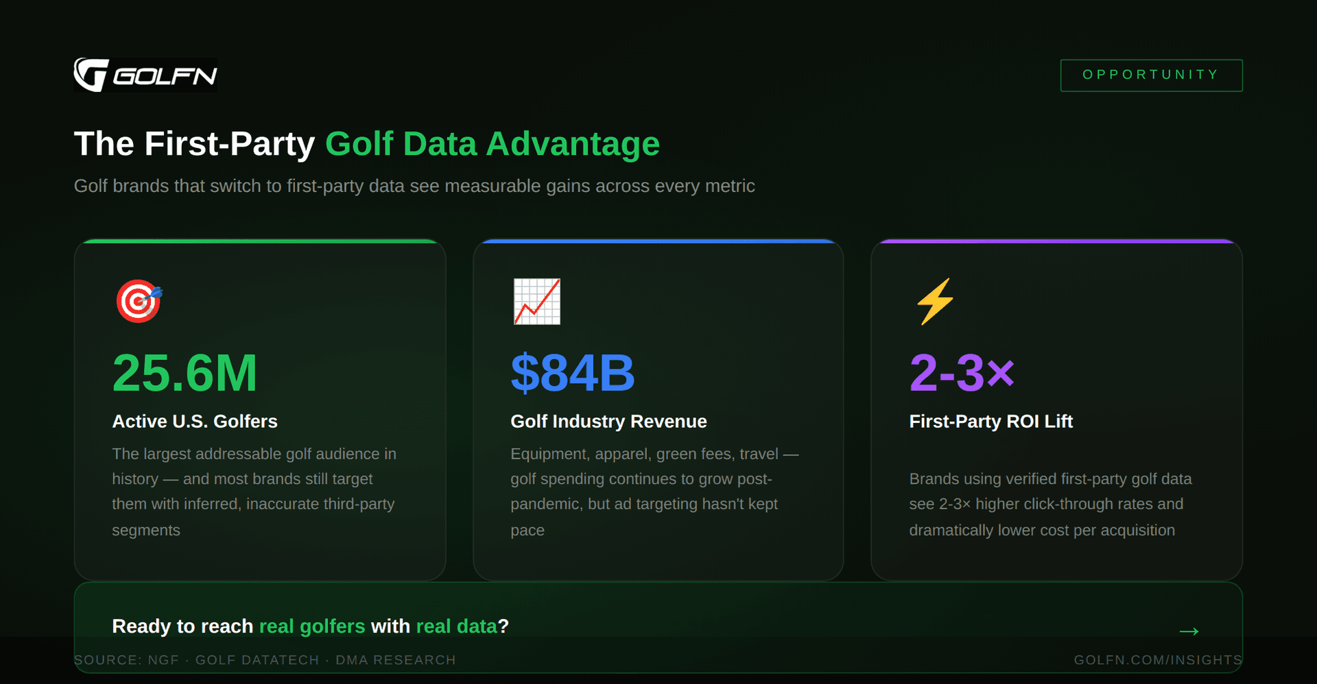 Golf market opportunity and ROI statistics