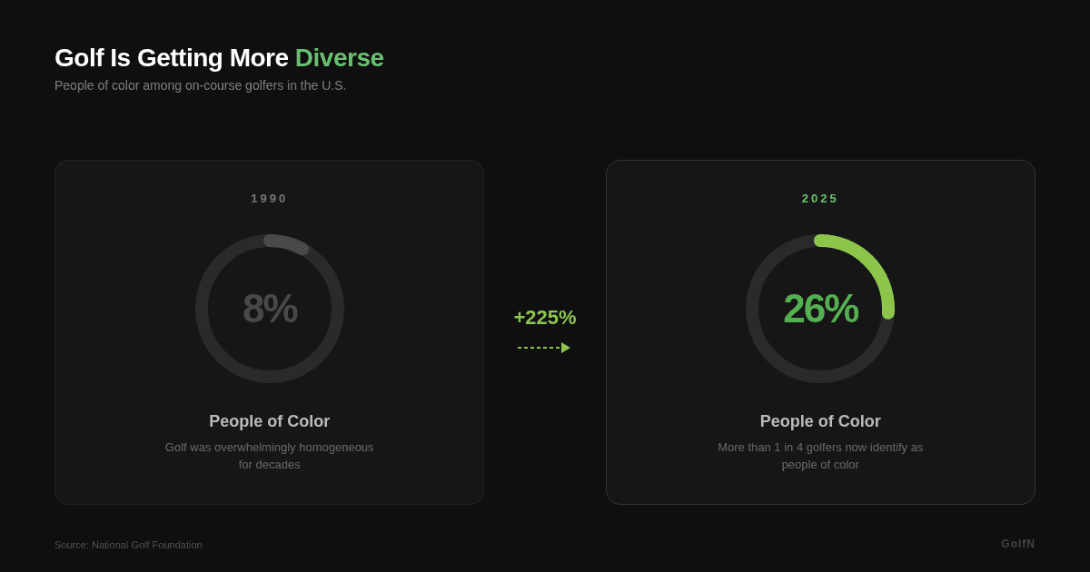Diversity Comparison Comparison graphic showing people of color represented 8 percent of on-course golfers in 1990 versus 26 percent in 2025, according to the National Golf Foundation.
