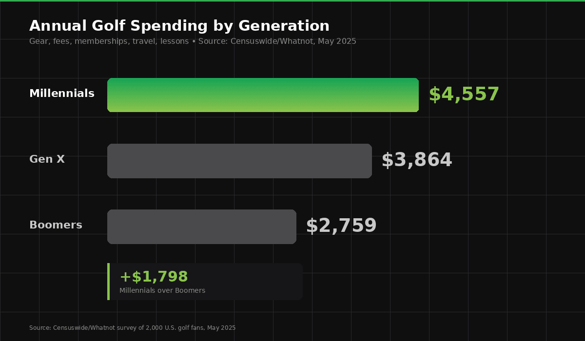 Millennials spend 4,557 dollars per year on golf, 693 dollars more than Gen X and 1,798 dollars more than Baby Boomers, based on a 2025 survey of 2,000 U.S. golf fans.
