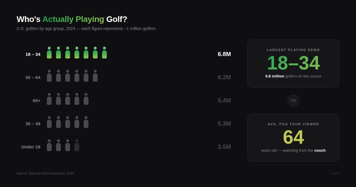 Infographic showing U.S. golfers by age group in 2024. The 18-34 demographic leads with 6.8 million on-course golfers, followed by 50-64 (6.2M), 65+ (5.4M), 35-49 (5.3M), and Under 18 (3.5M). The average PGA Tour broadcast viewer is 64 years old, contrasting sharply with the youngest adult group being the most active players. 57% of golfers are now under 50, the average golfer age has dropped to 43.5, and junior golf participation is up 58% since 2019.