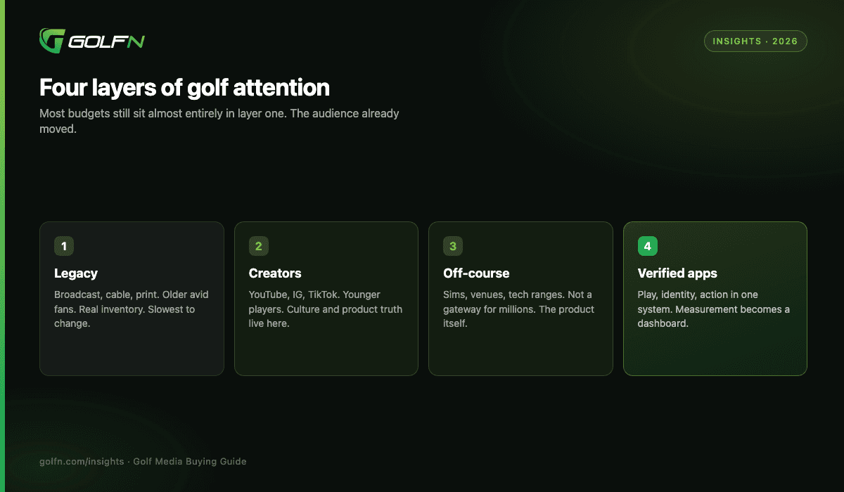 Four layers of golf attention in 2026: legacy media, creators, off-course entertainment, and verified app platforms