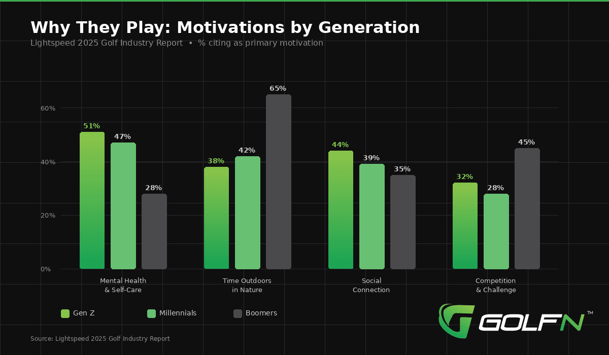 Grouped bar chart showing golf motivations by generation: Gen Z leads in mental health at 51%, Boomers lead in outdoors at 65%