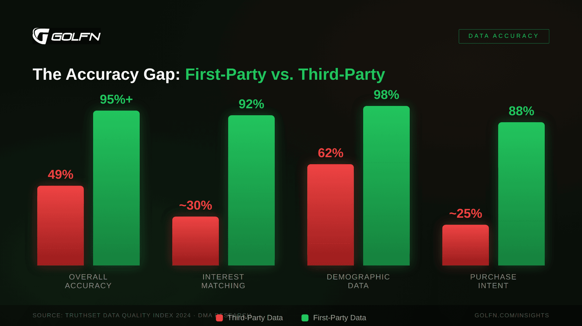 The Accuracy Gap: Bar chart comparing first-party vs third-party data accuracy across key metrics