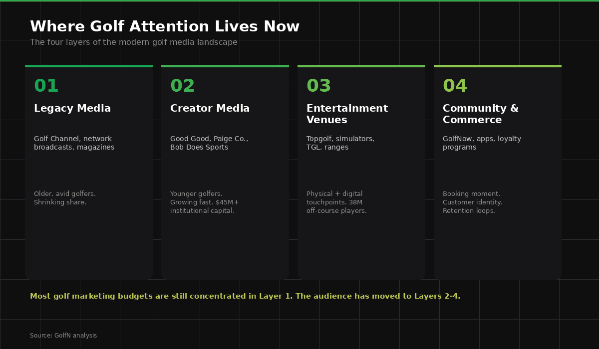 The four layers of golf attention in 2026: legacy media like Golf Channel, creator-led media like Good Good and Paige Co., entertainment venues like Topgolf and simulators, and community and commerce platforms like GolfNow and loyalty apps.