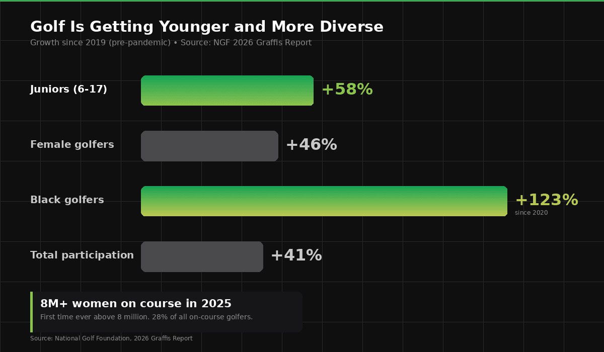 Golf diversity growth since 2019: junior participation up 58 percent, female golfers up 46 percent, Black golfer participation up 123 percent since 2020, and total participation up 41 percent.