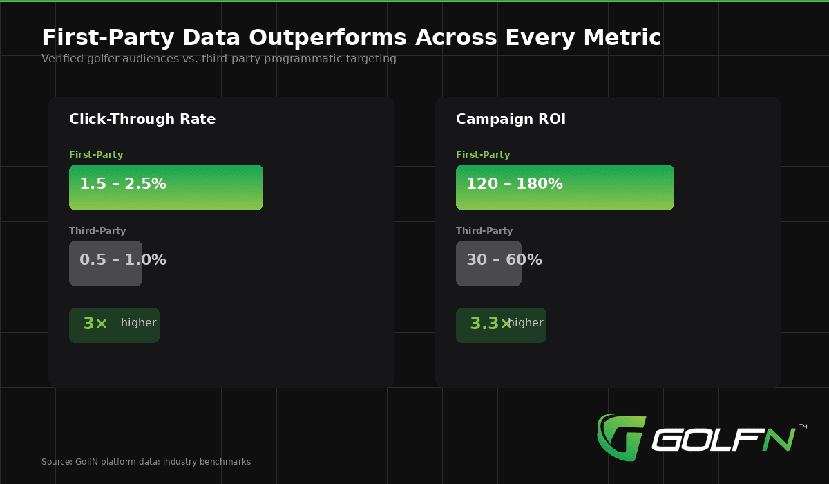Comparison charts showing first-party data delivers 1.5-2.5% CTR versus 0.5-1% for third-party, and 120-180% ROI versus 30-60%