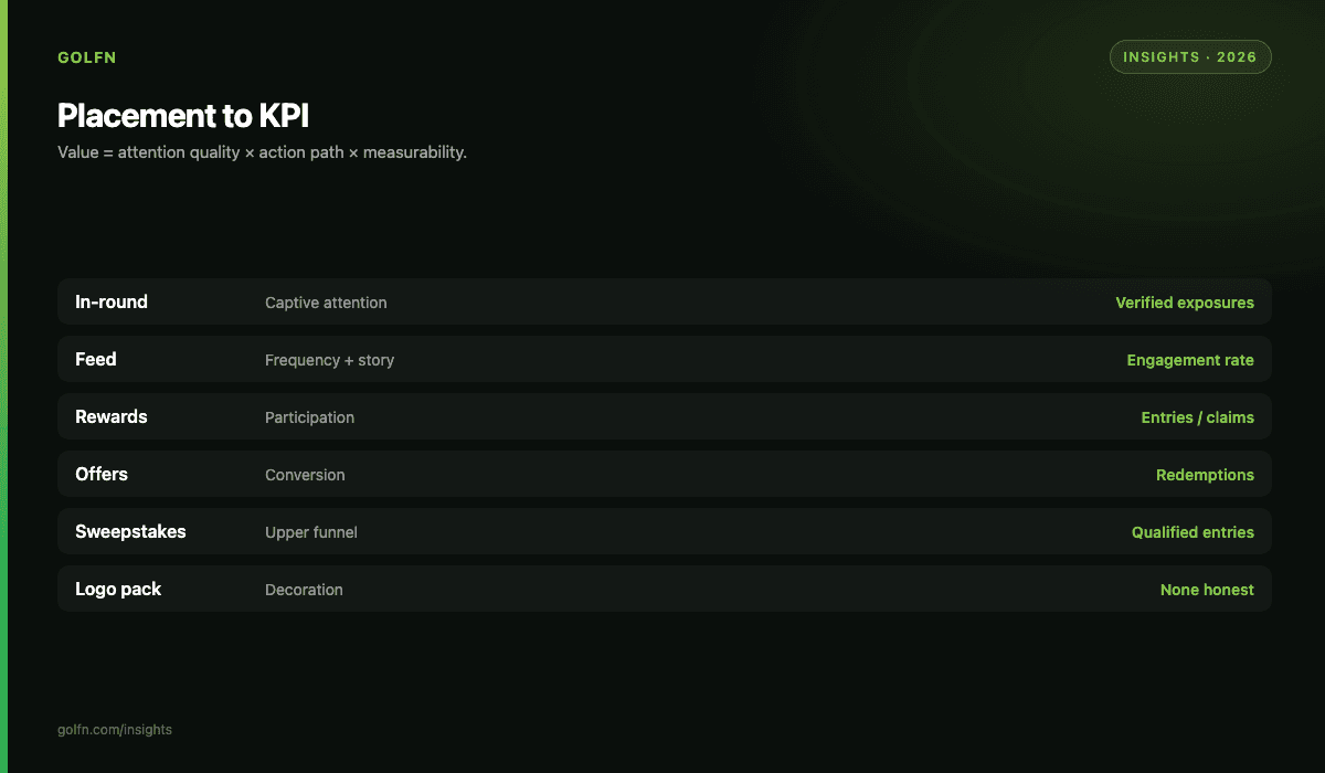 Placement to KPI table visual for golf app media