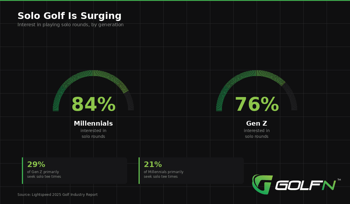 Bar chart showing solo golf interest: 84% of Millennials and 76% of Gen Z interested in solo rounds