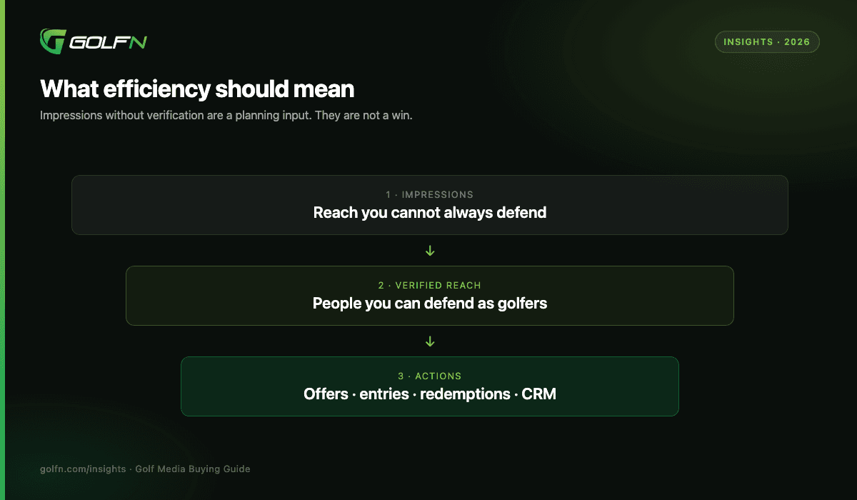 Golf media efficiency funnel: impressions to verified reach to real actions like offers and redemptions