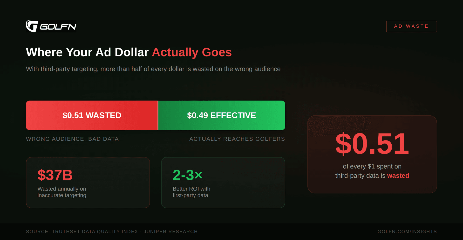 Where Your Ad Dollar Actually Goes: showing $0.51 wasted vs $0.49 effective per dollar with third-party data