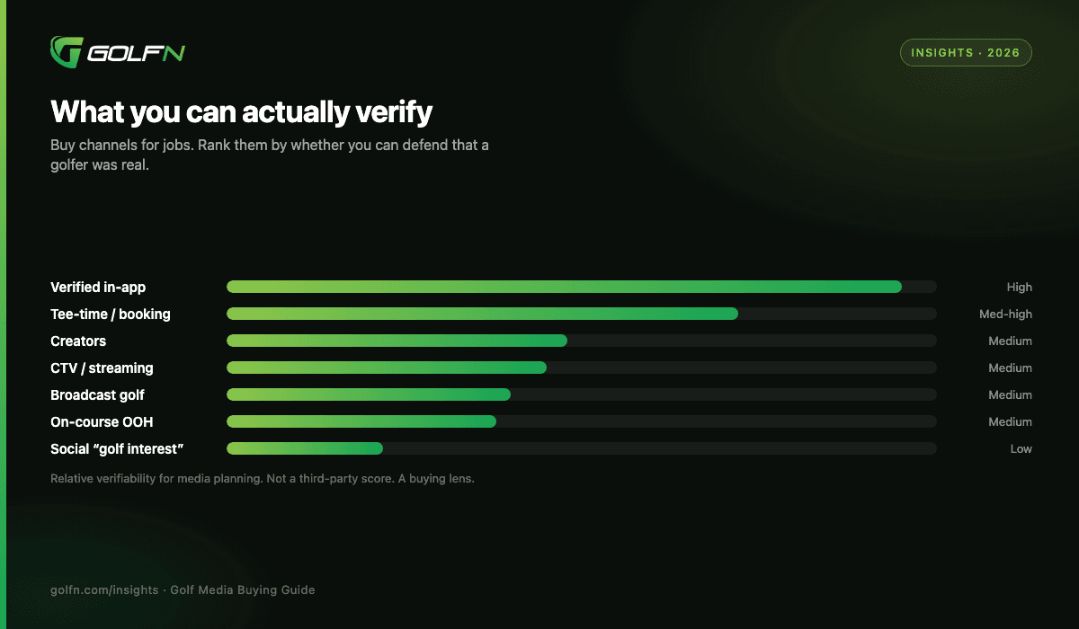 Relative verifiability of golf media channels from verified in-app to inferred social golf interest