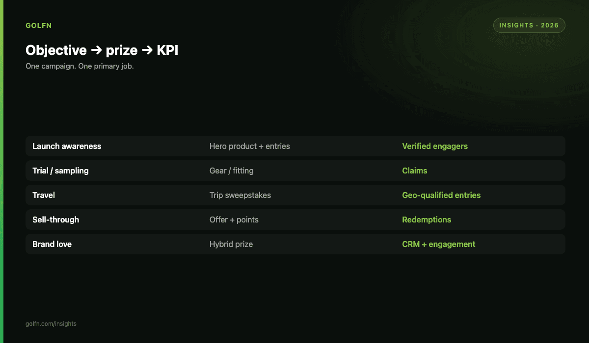 Objective to prize to KPI map for sponsored rewards
