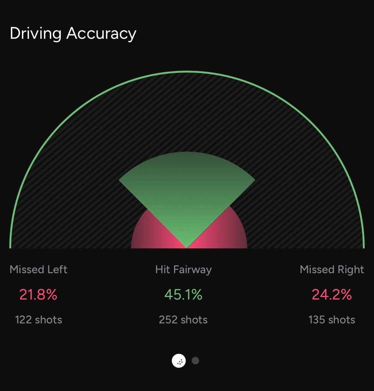 View of the GolfN App's driving accuracy dispersion chart.