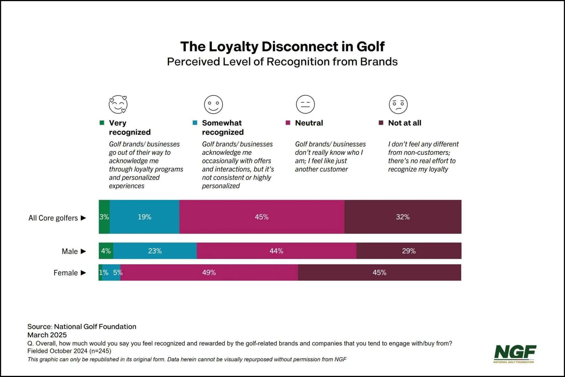 The Loyalty Disconnect in Golf